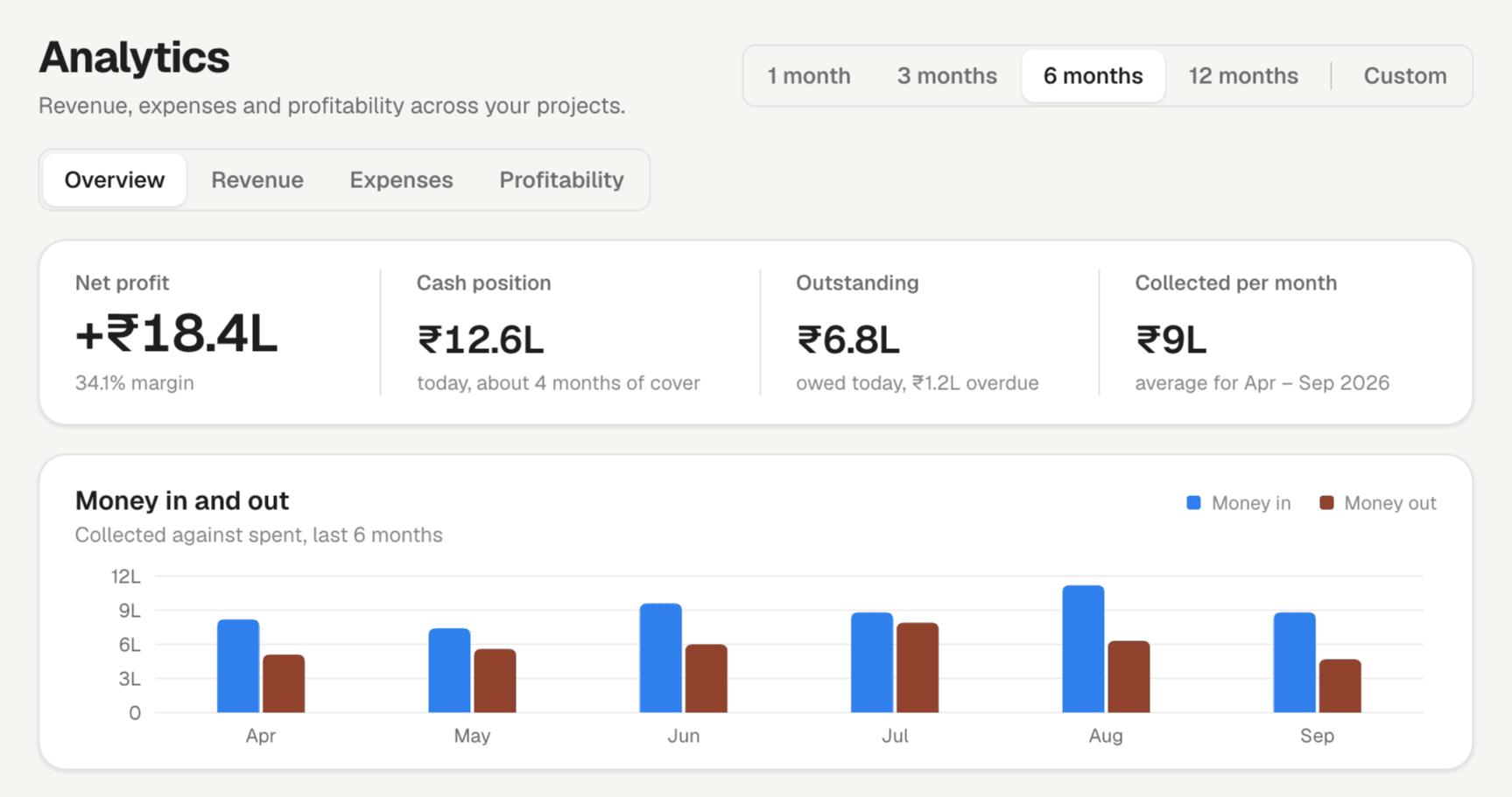 Finance analytics — profit, cash position and money in and out